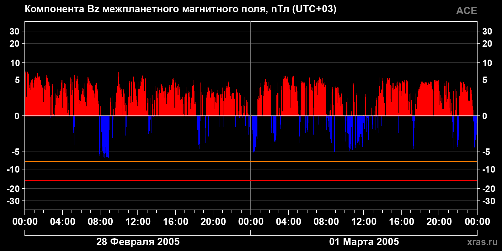 Компонента Bz межпланетного магнитного поля