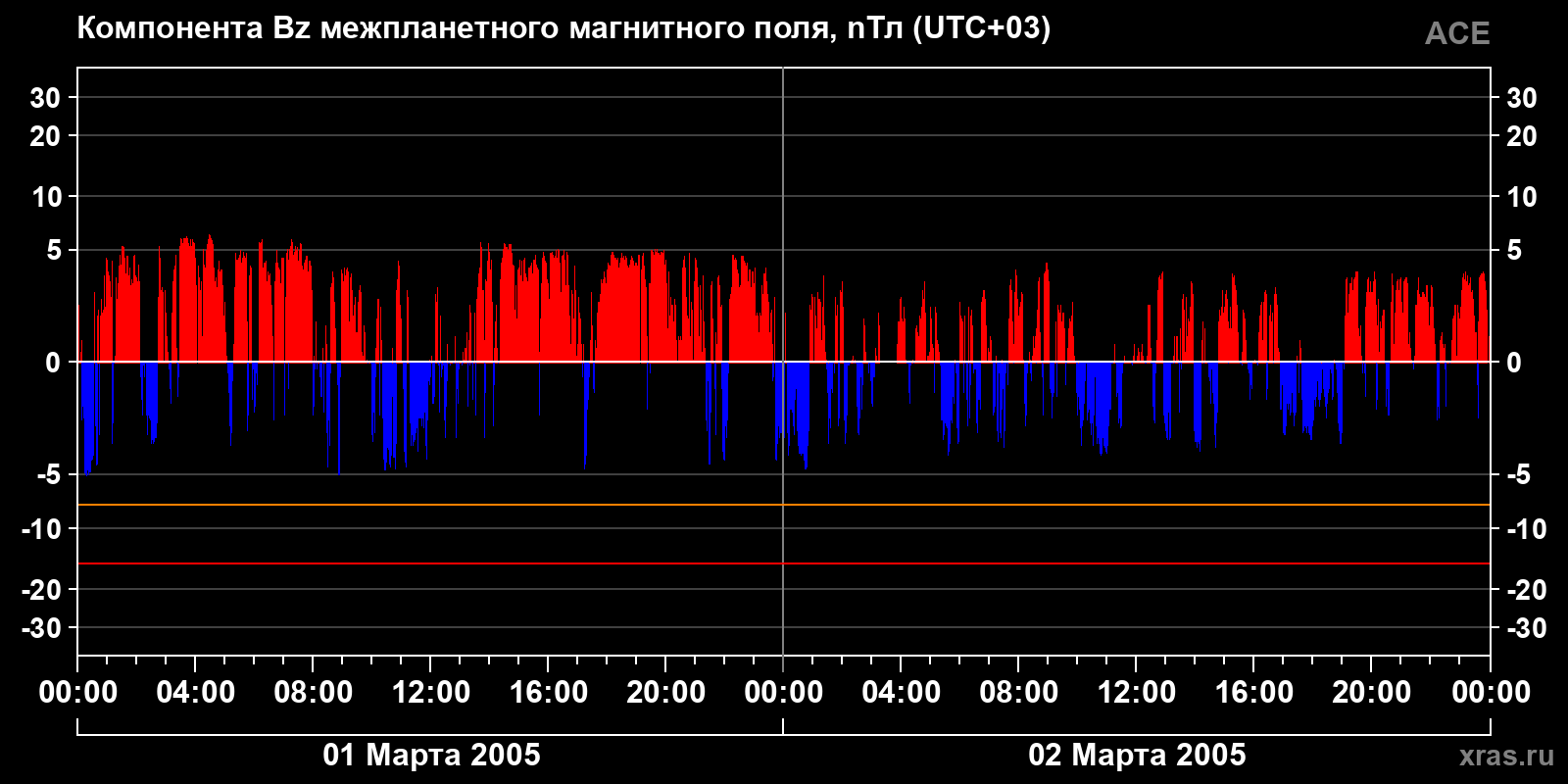 Компонента Bz межпланетного магнитного поля
