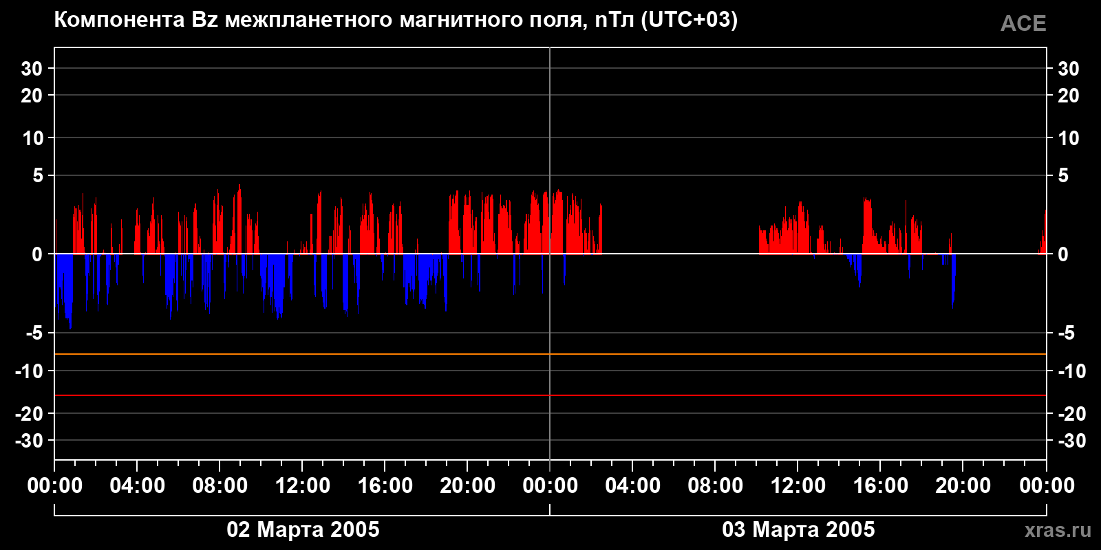 Компонента Bz межпланетного магнитного поля