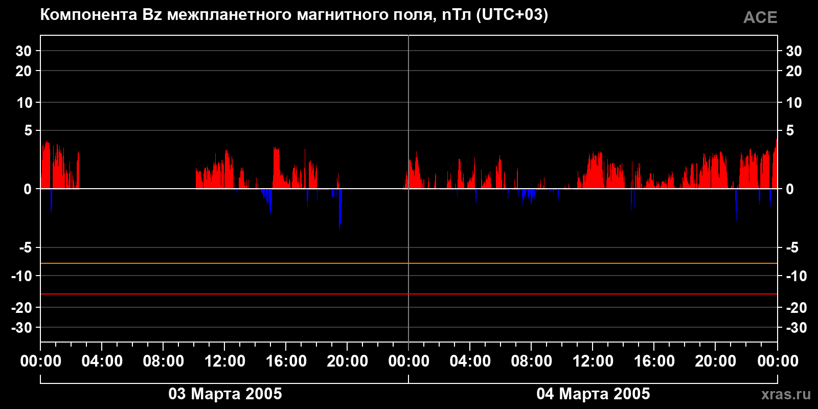 Компонента Bz межпланетного магнитного поля
