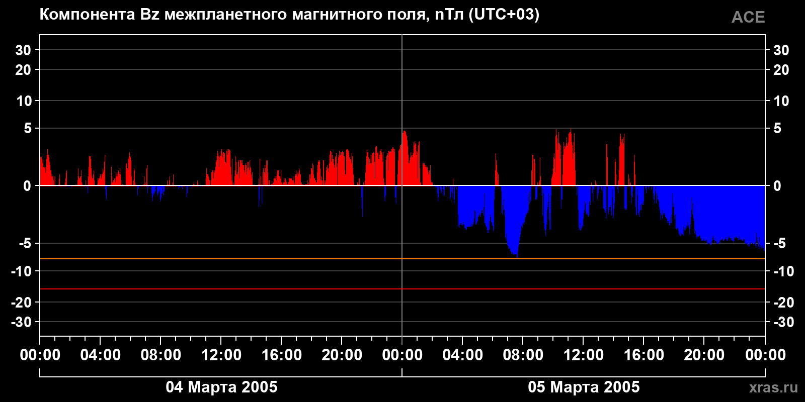Компонента Bz межпланетного магнитного поля