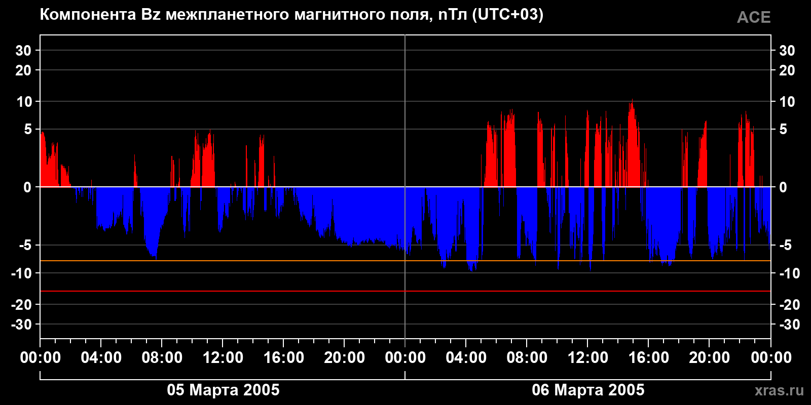 Компонента Bz межпланетного магнитного поля