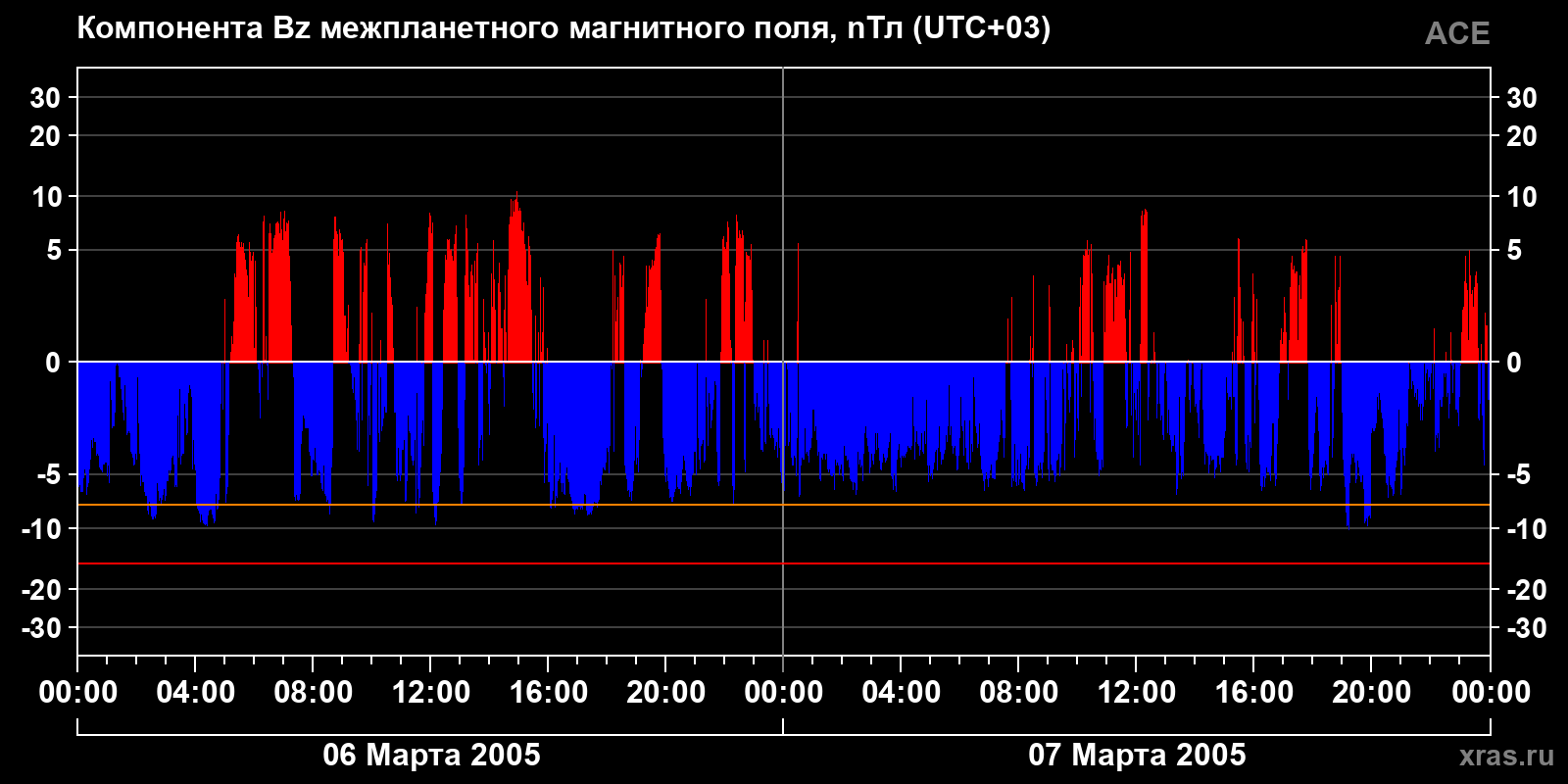 Компонента Bz межпланетного магнитного поля