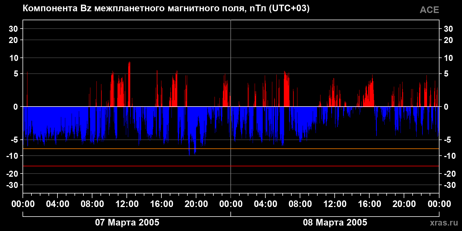 Компонента Bz межпланетного магнитного поля