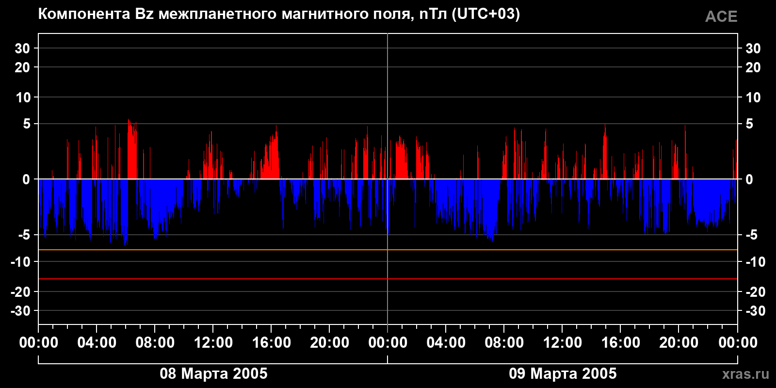 Компонента Bz межпланетного магнитного поля