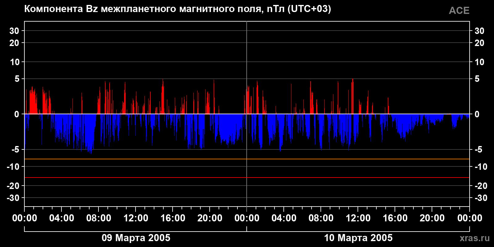 Компонента Bz межпланетного магнитного поля