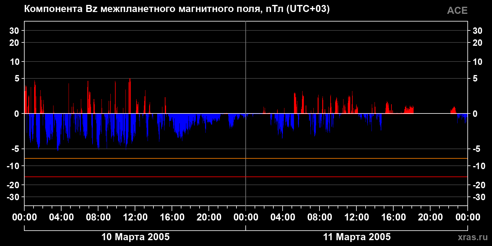 Компонента Bz межпланетного магнитного поля