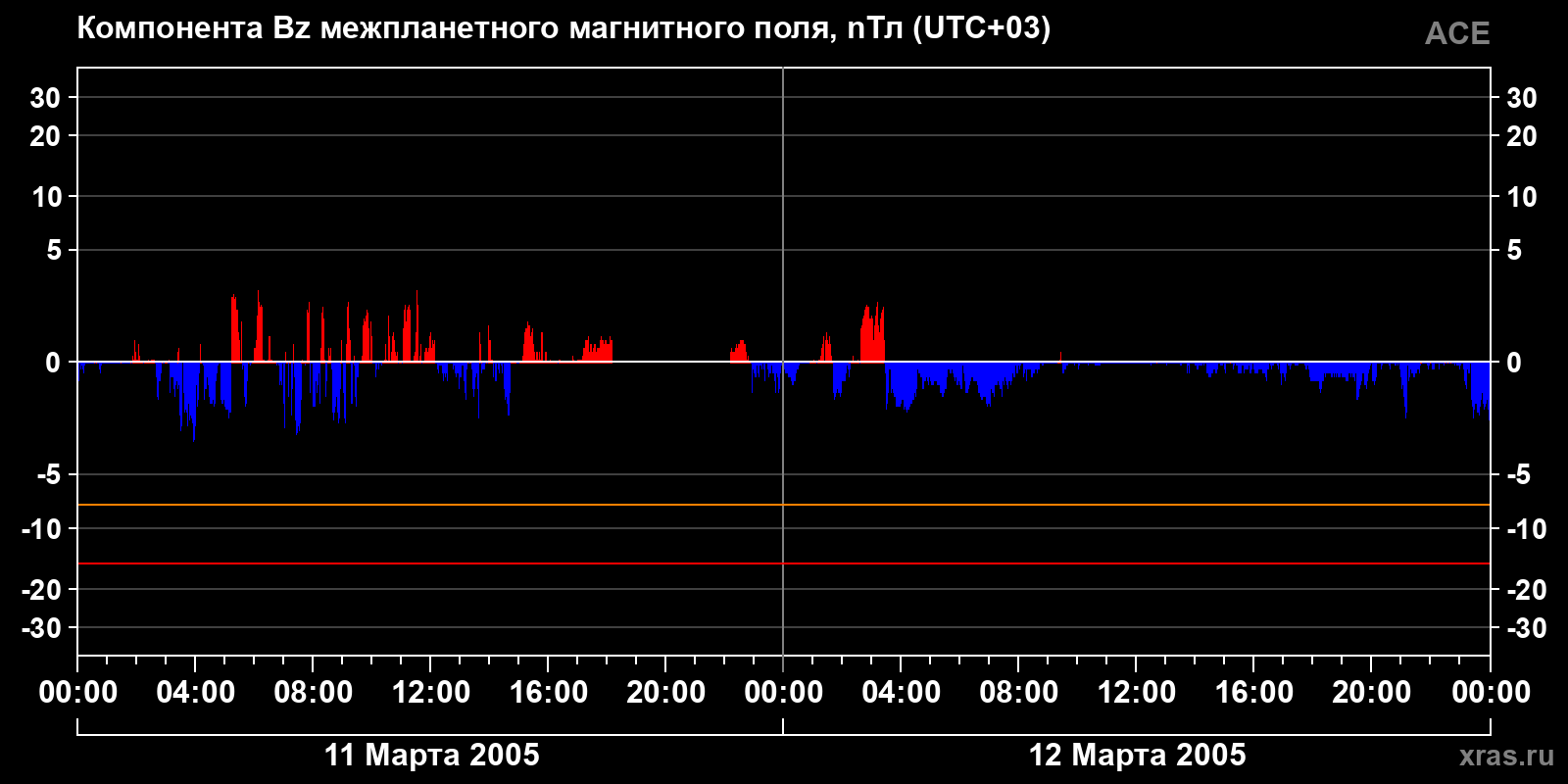 Компонента Bz межпланетного магнитного поля