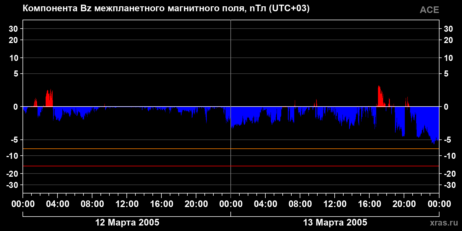 Компонента Bz межпланетного магнитного поля