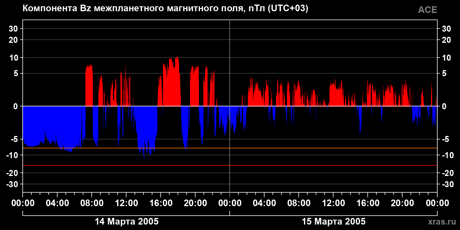 Компонента Bz межпланетного магнитного поля