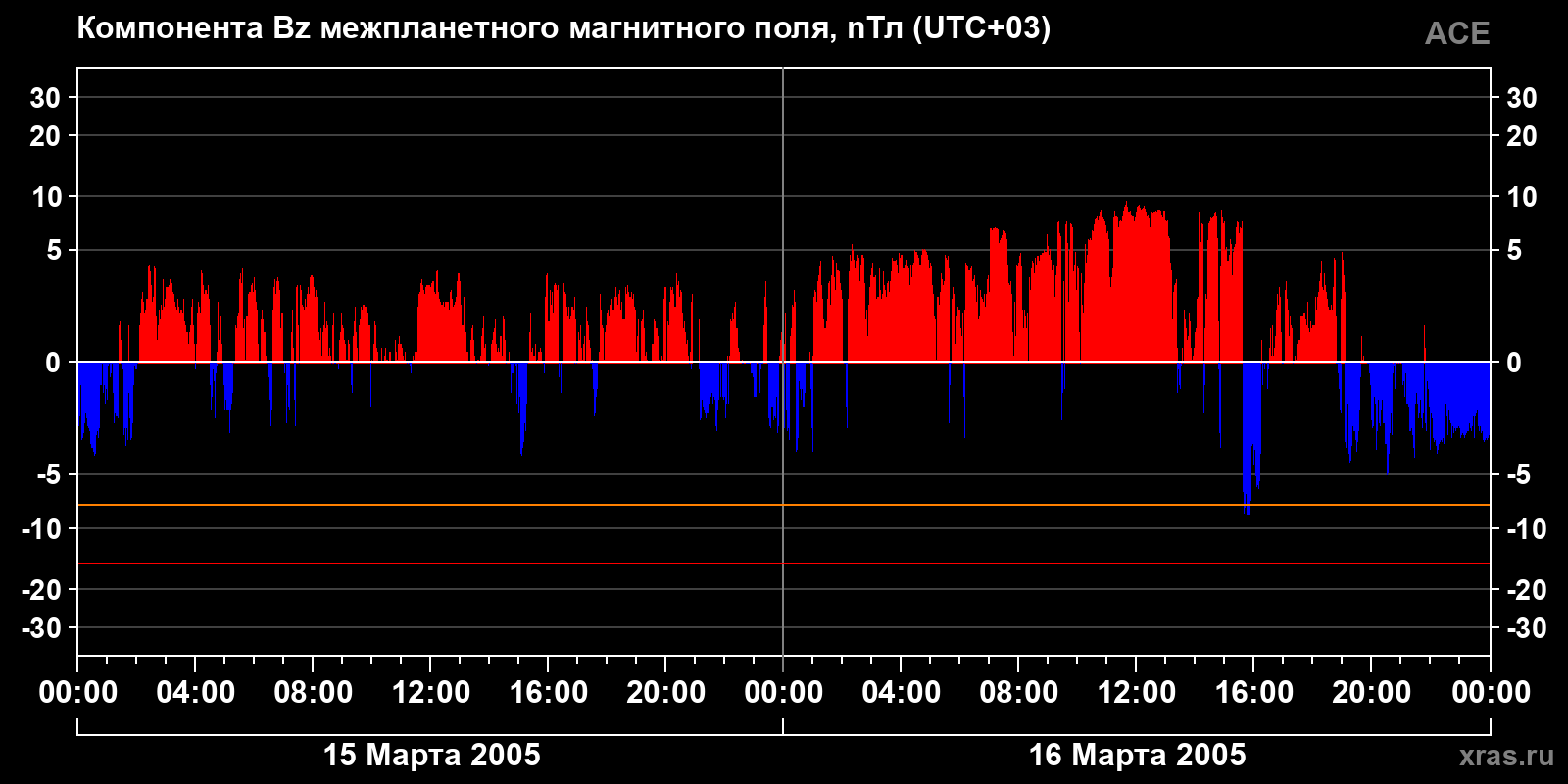 Компонента Bz межпланетного магнитного поля