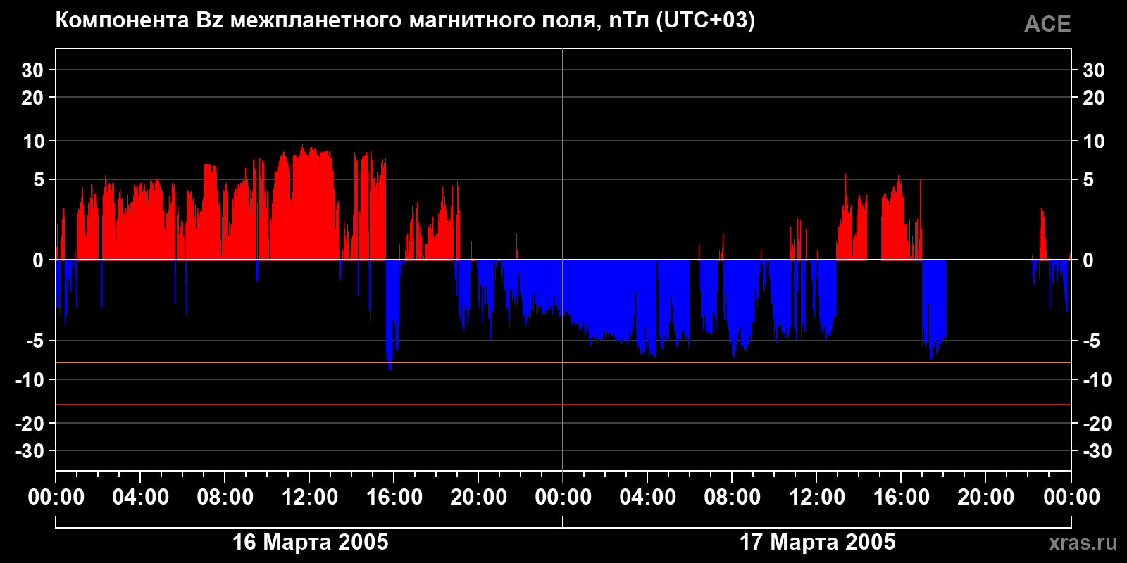 Компонента Bz межпланетного магнитного поля