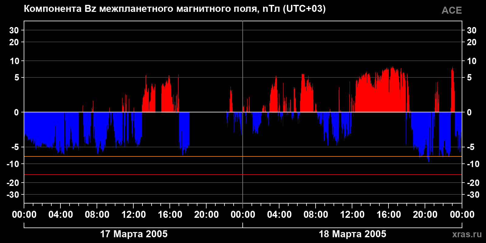 Компонента Bz межпланетного магнитного поля