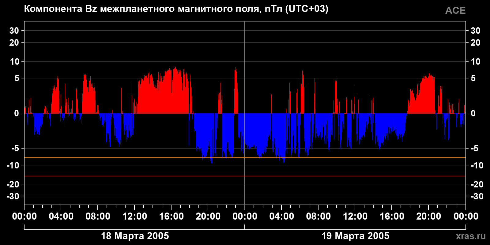 Компонента Bz межпланетного магнитного поля