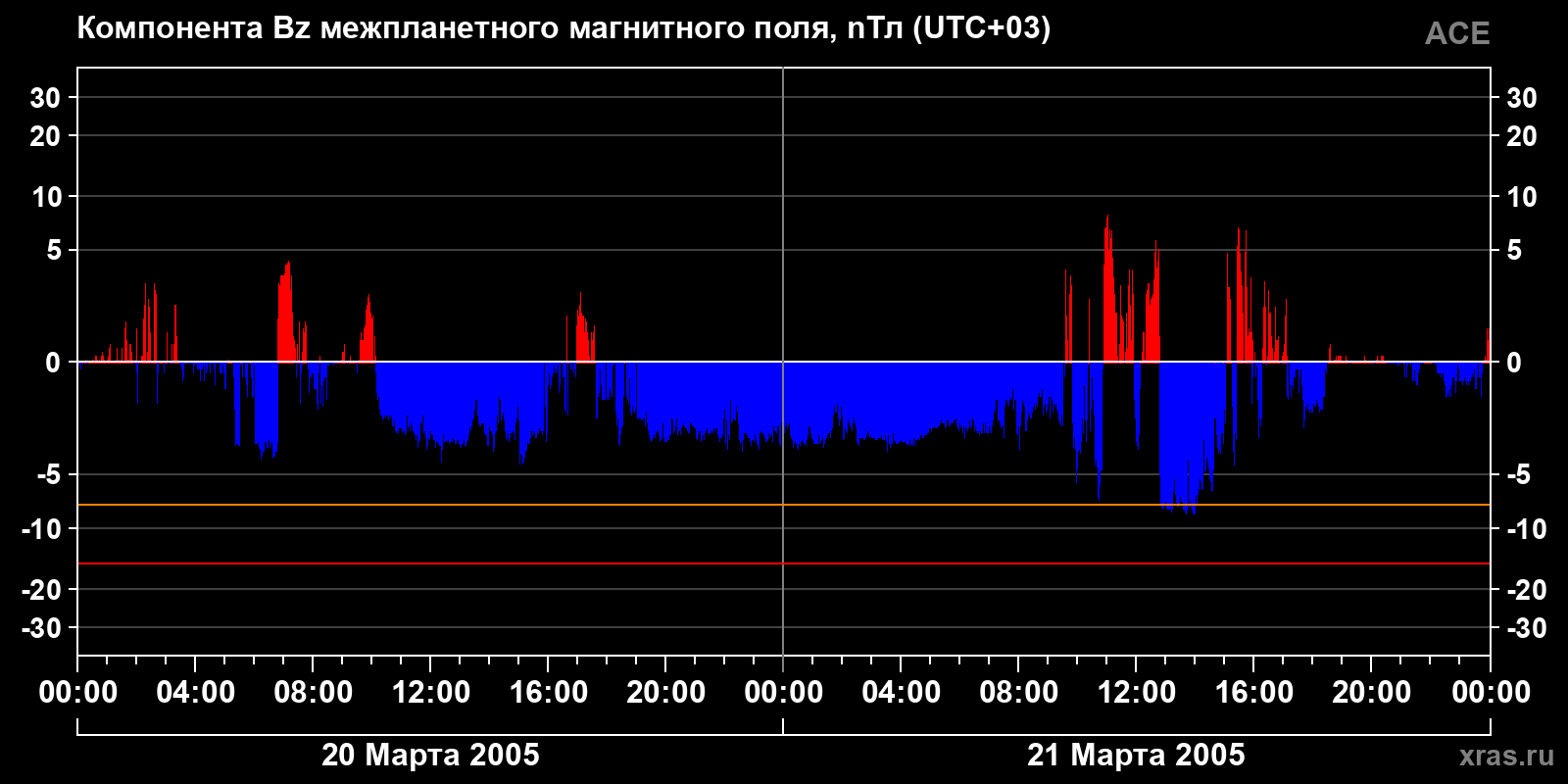 Компонента Bz межпланетного магнитного поля