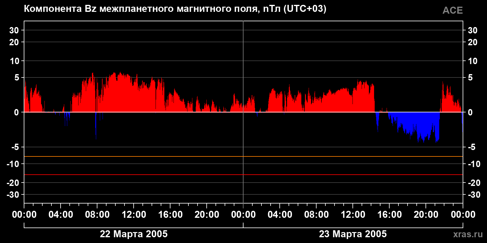 Компонента Bz межпланетного магнитного поля