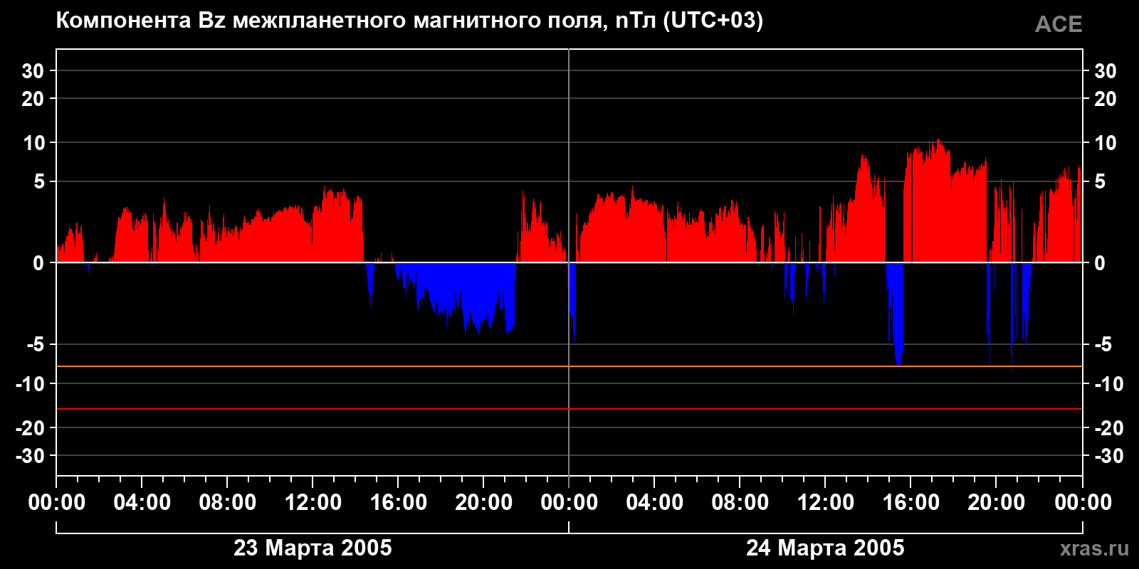 Компонента Bz межпланетного магнитного поля