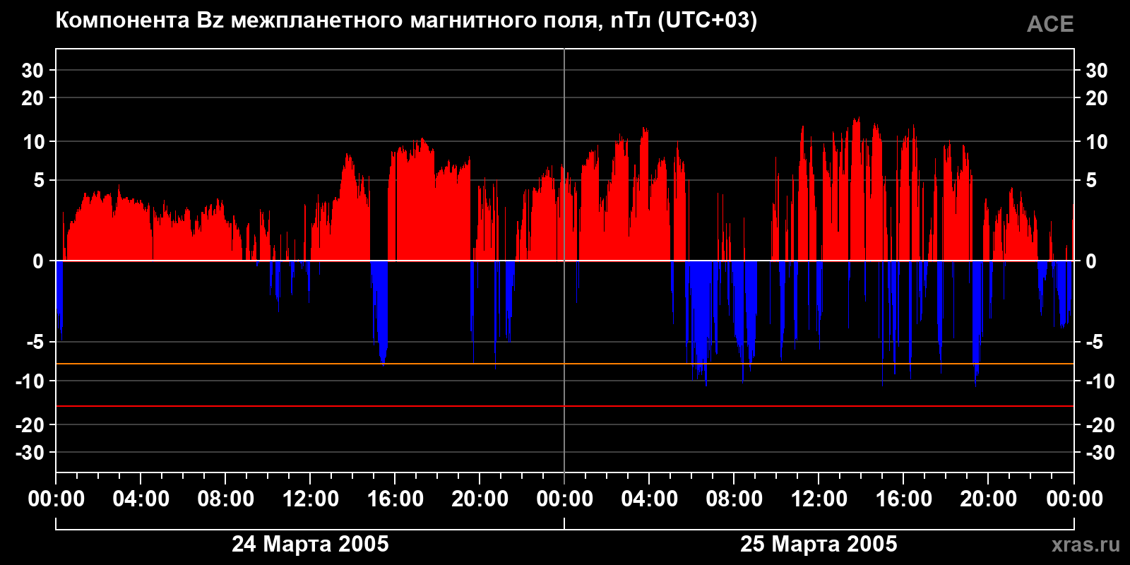 Компонента Bz межпланетного магнитного поля