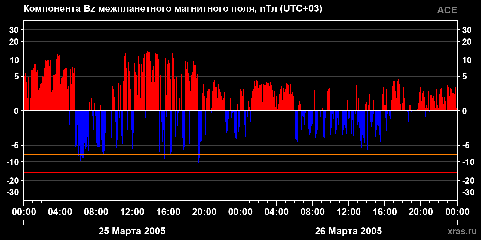 Компонента Bz межпланетного магнитного поля