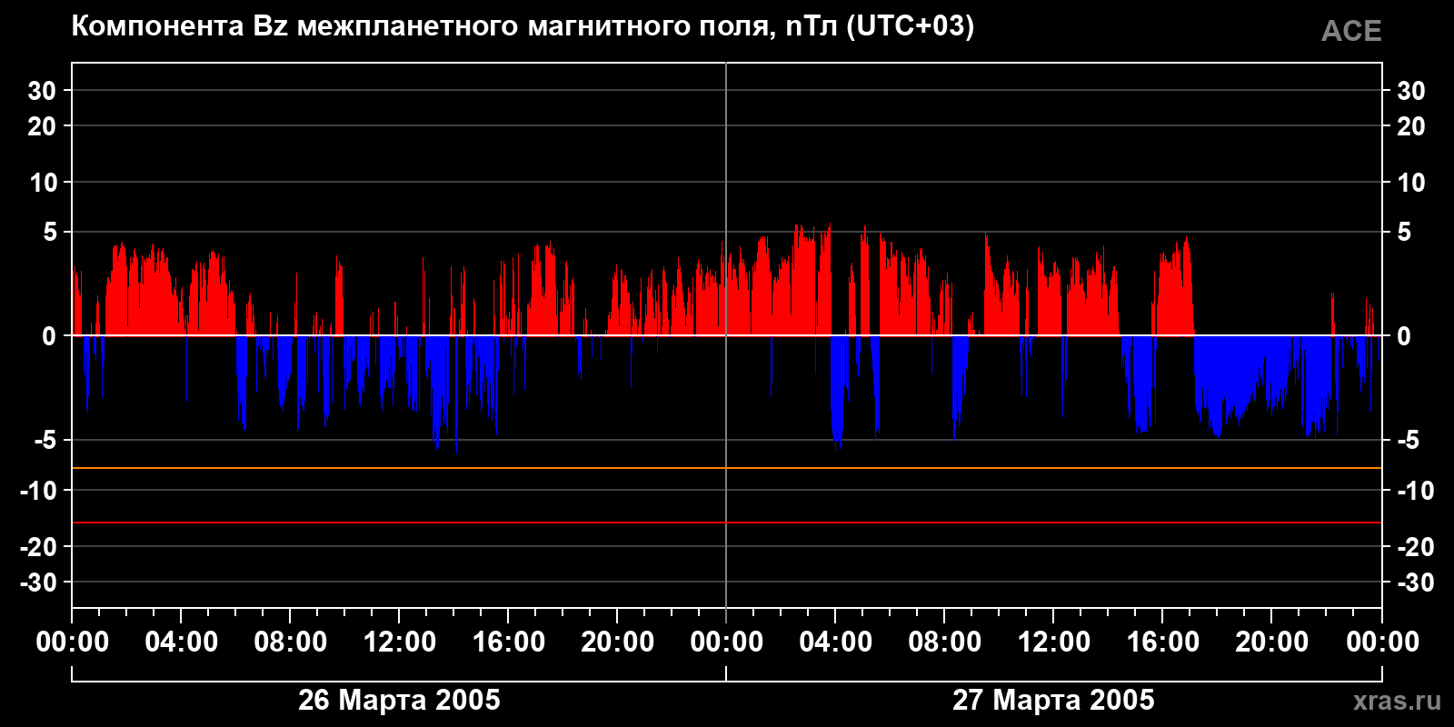 Компонента Bz межпланетного магнитного поля