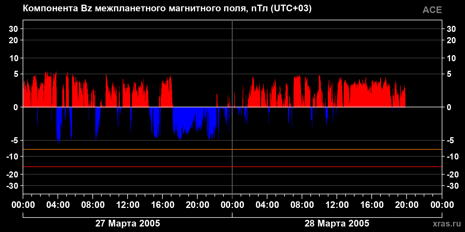 Компонента Bz межпланетного магнитного поля