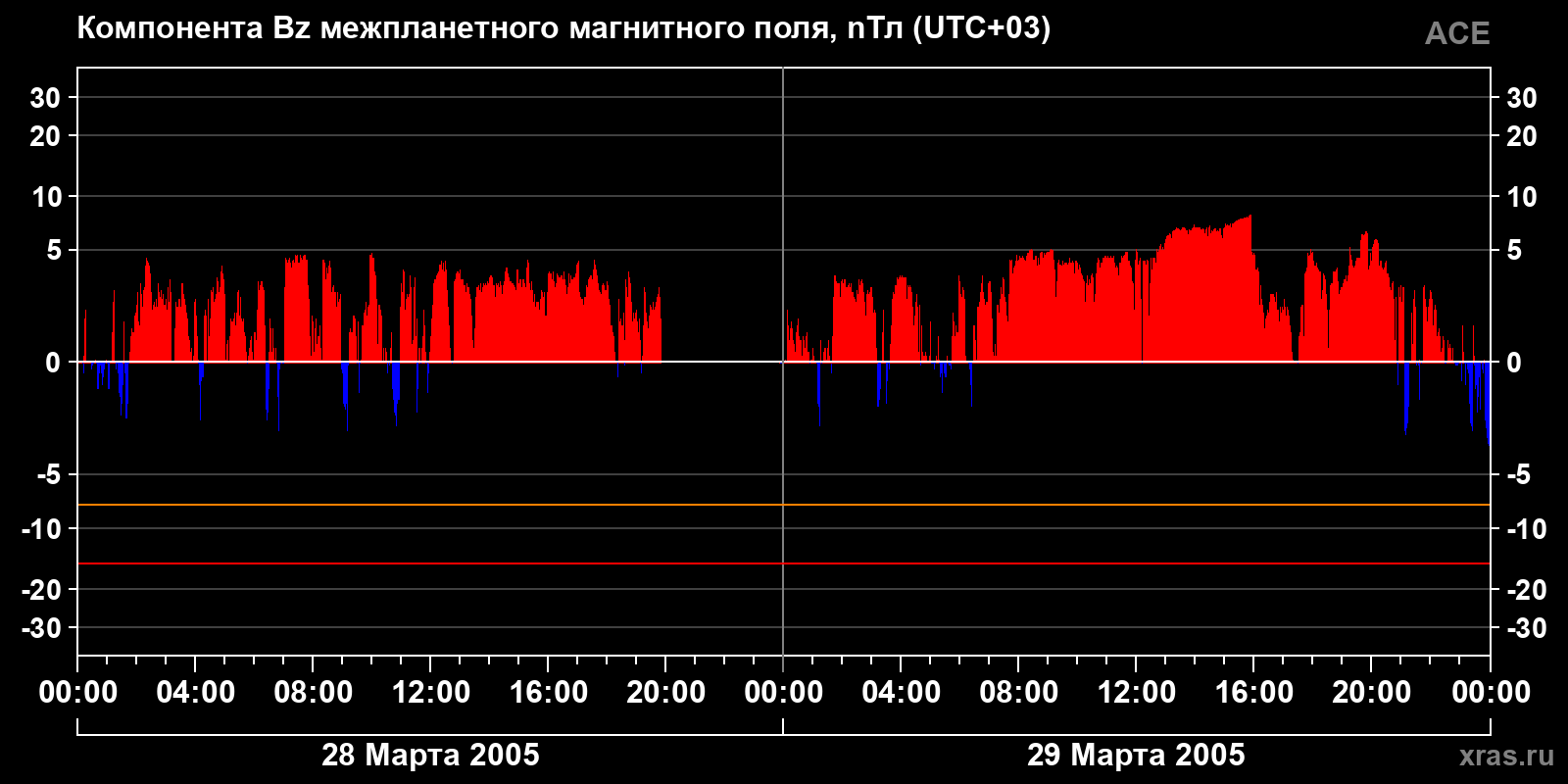Компонента Bz межпланетного магнитного поля