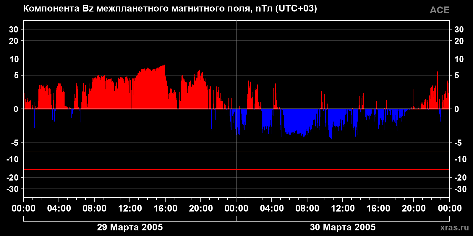 Компонента Bz межпланетного магнитного поля
