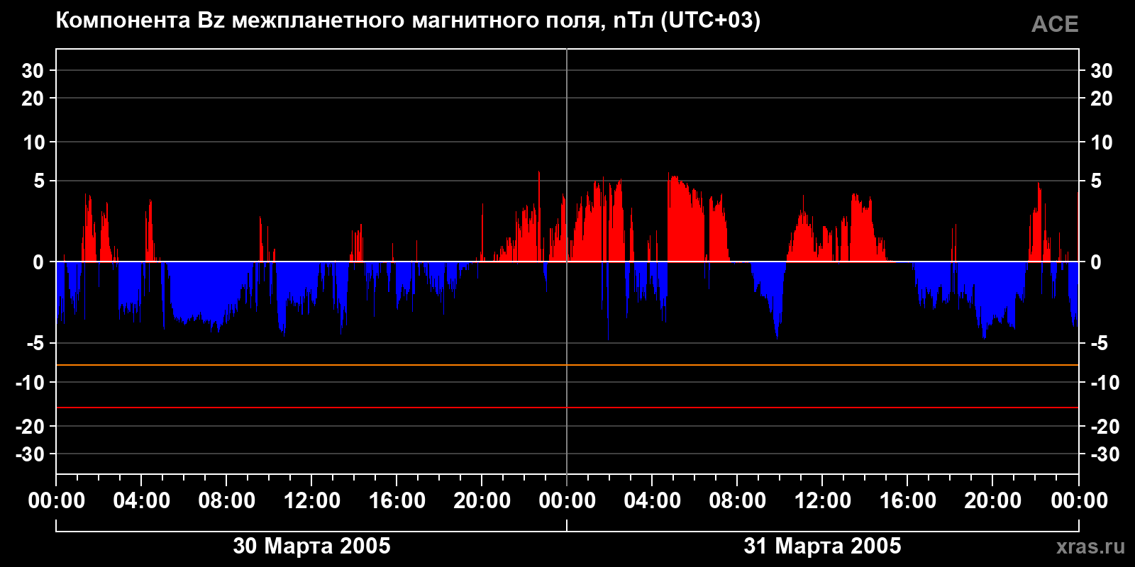 Компонента Bz межпланетного магнитного поля