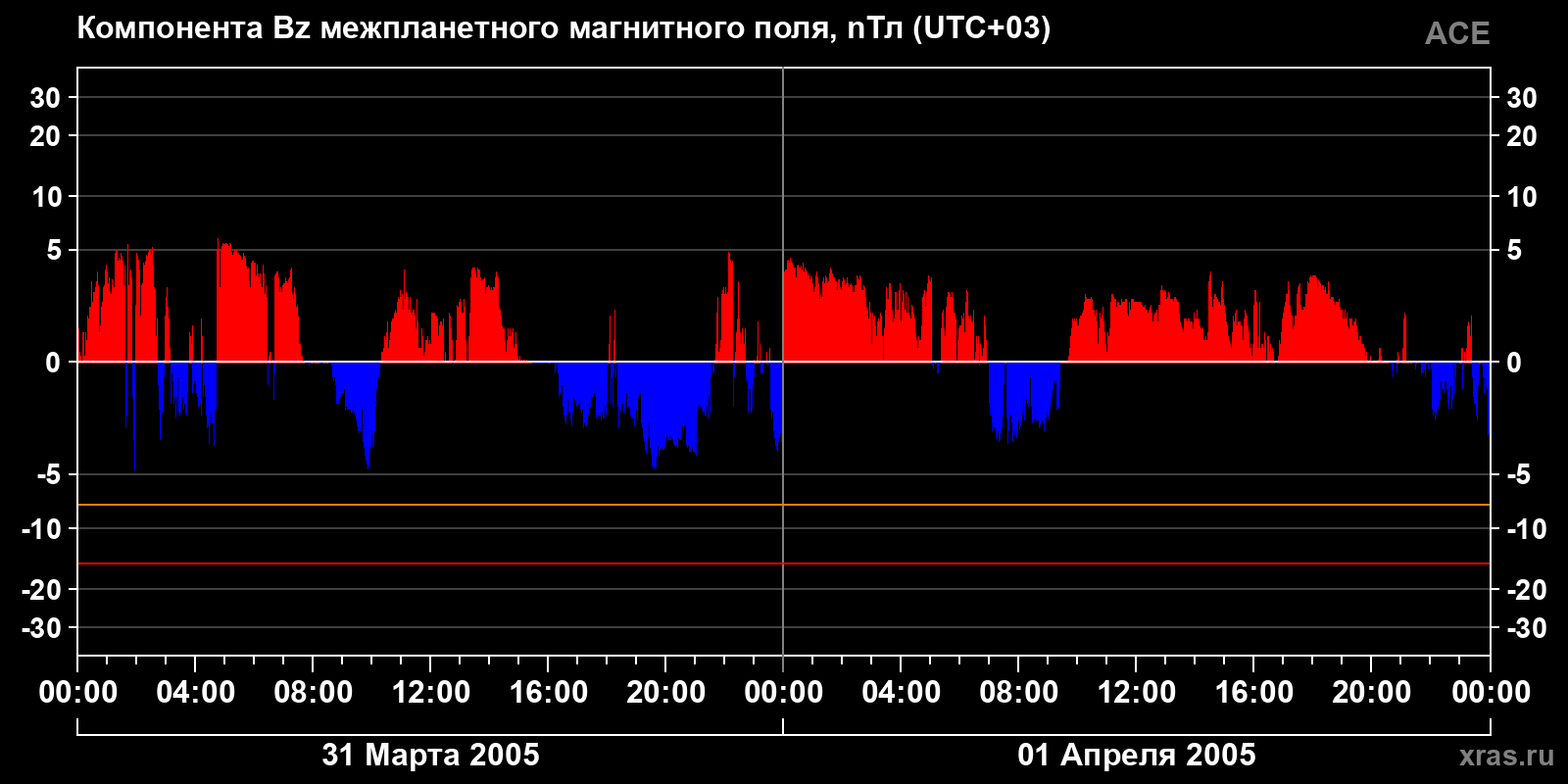Компонента Bz межпланетного магнитного поля