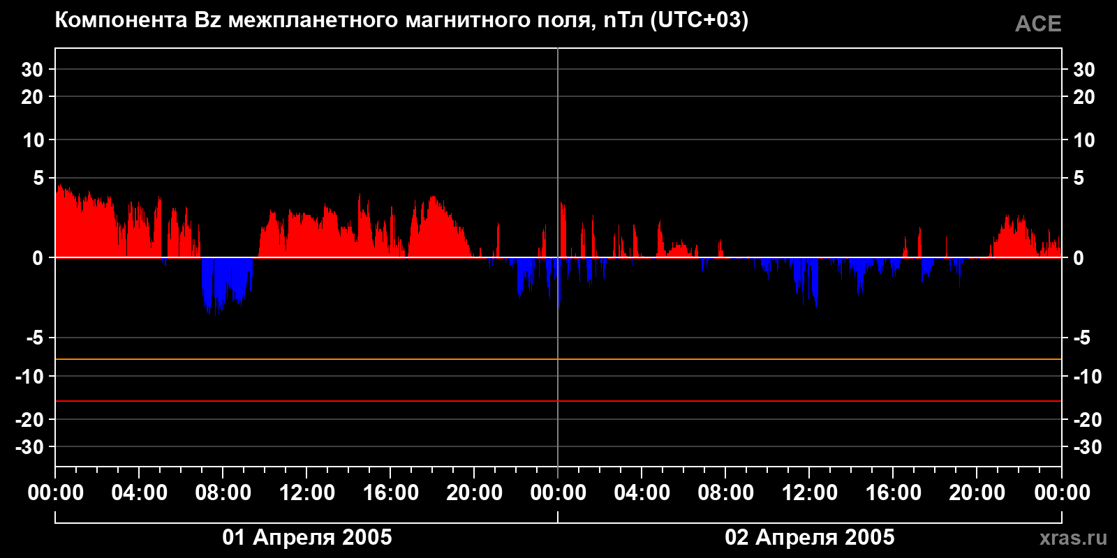 Компонента Bz межпланетного магнитного поля
