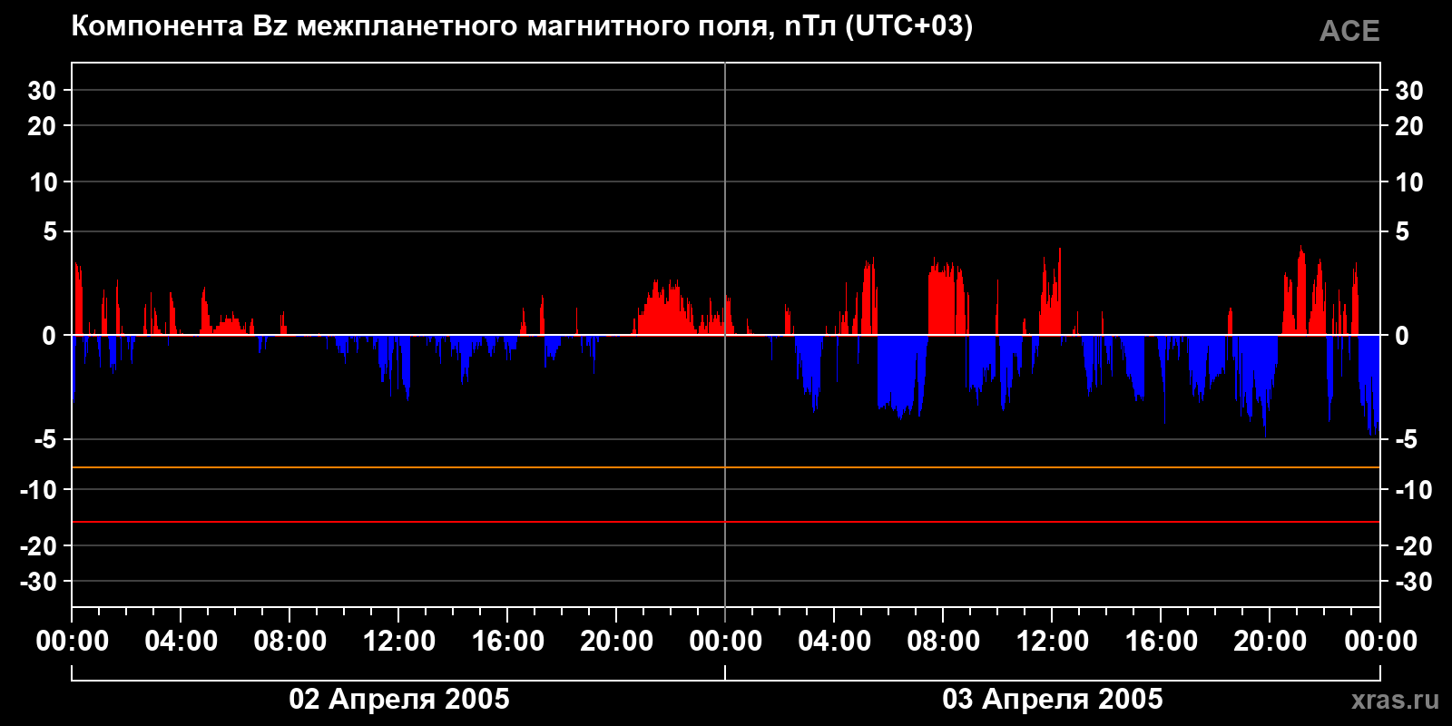 Компонента Bz межпланетного магнитного поля