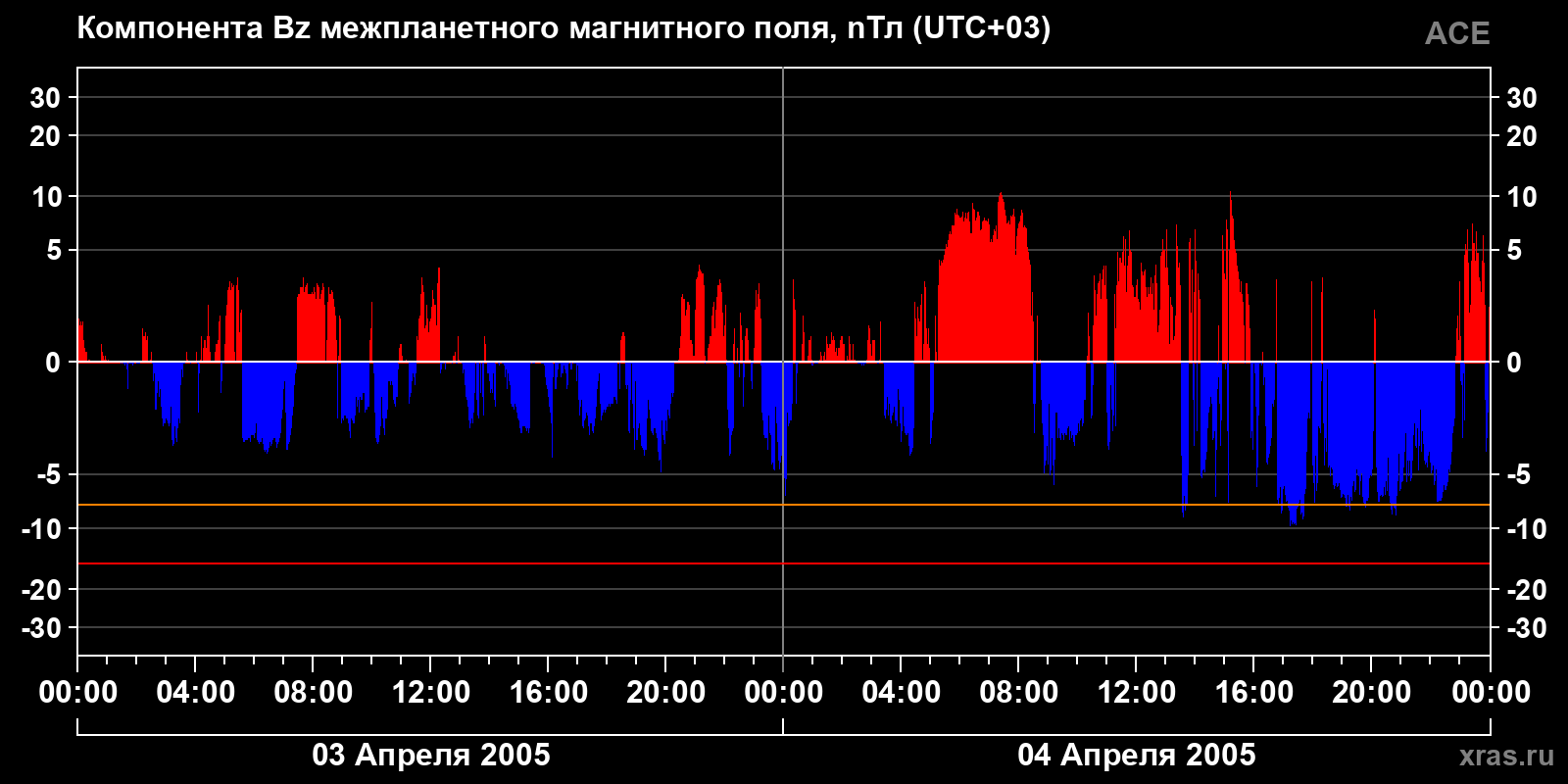 Компонента Bz межпланетного магнитного поля