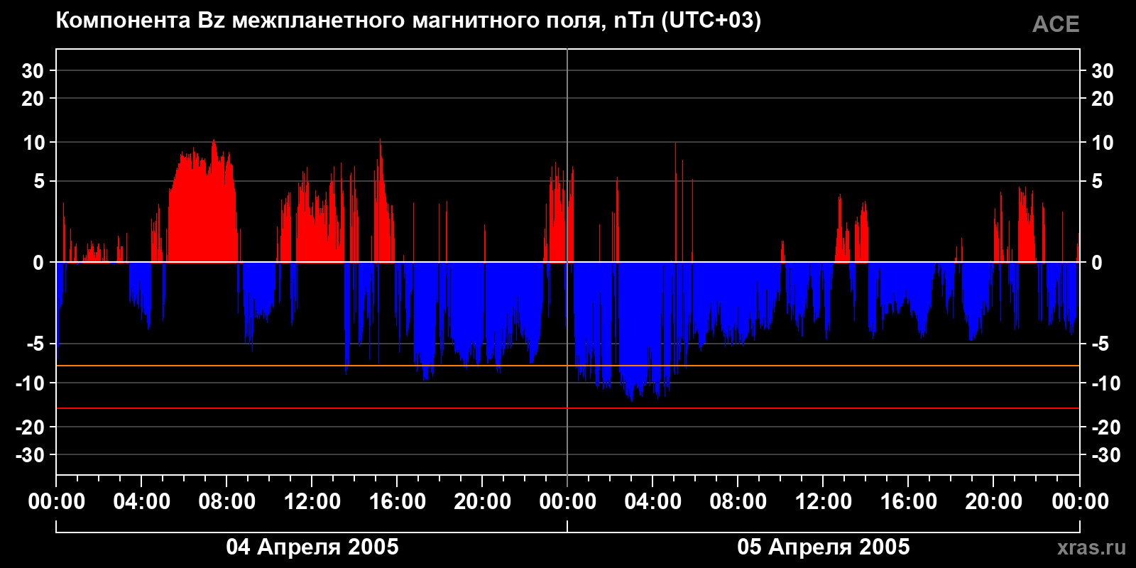 Компонента Bz межпланетного магнитного поля