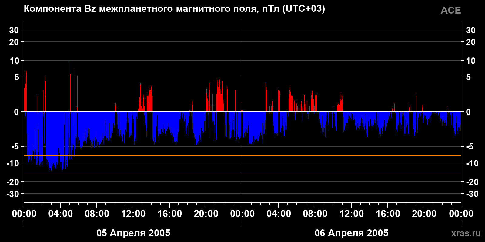 Компонента Bz межпланетного магнитного поля