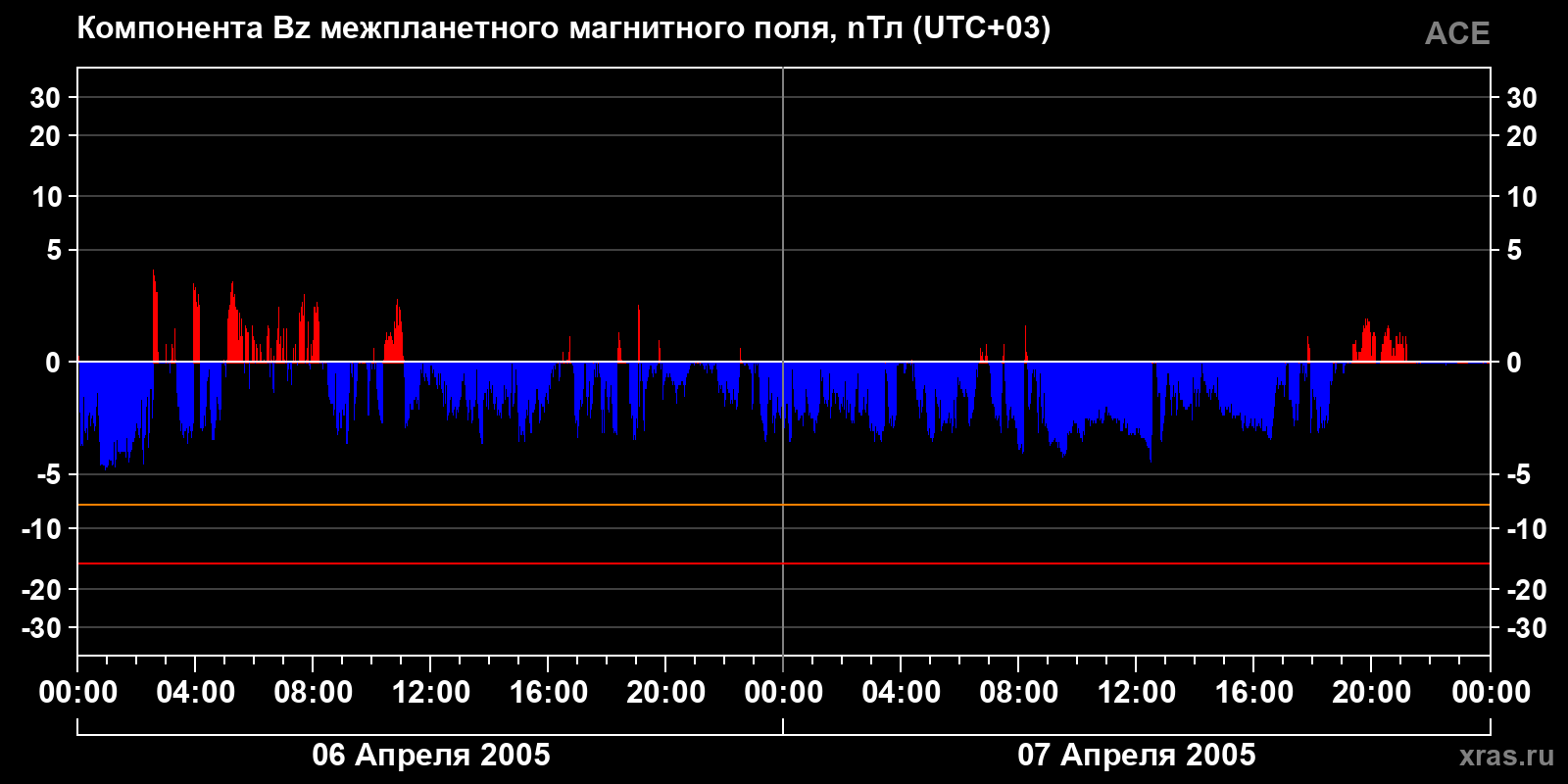 Компонента Bz межпланетного магнитного поля