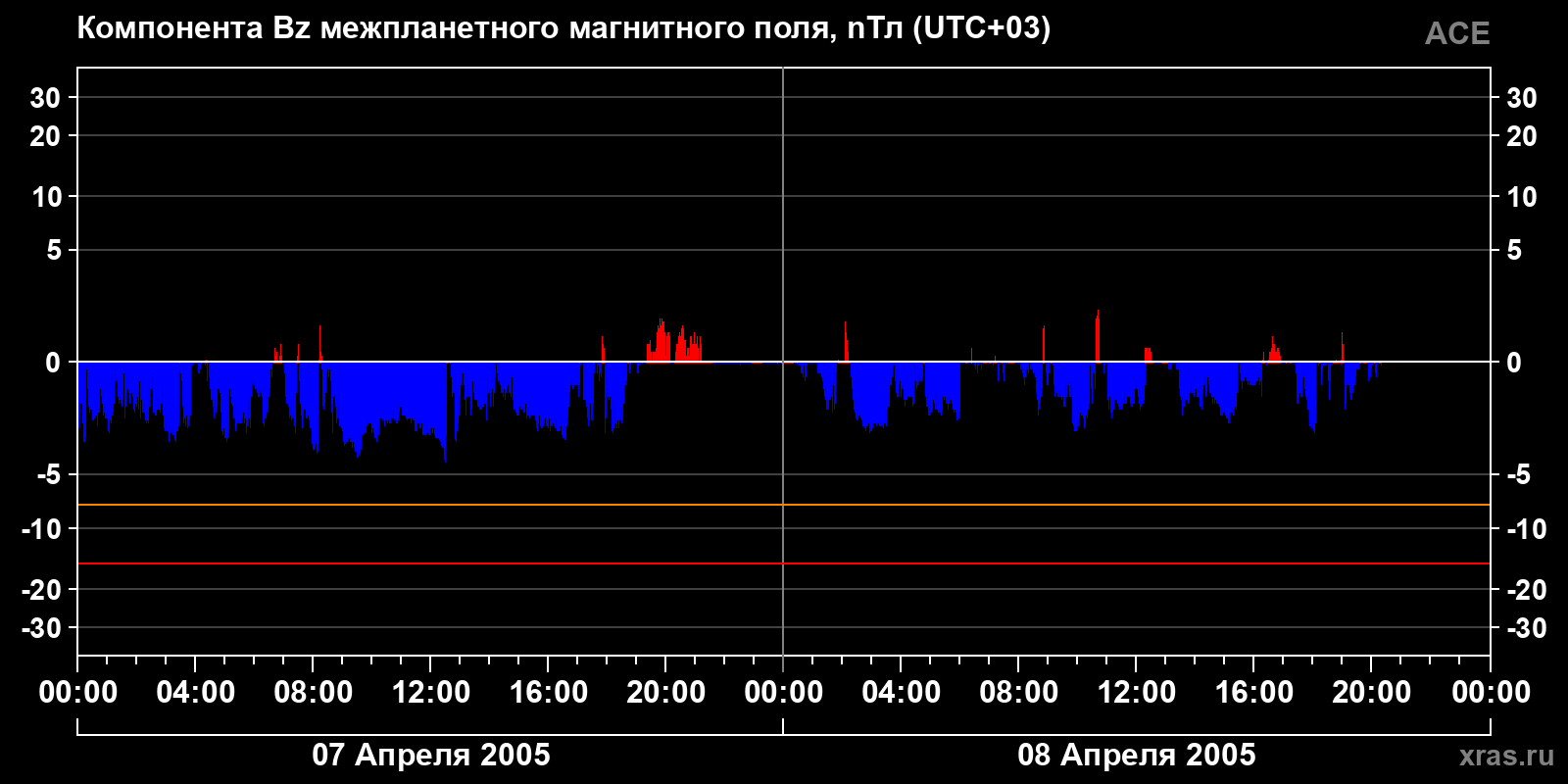 Компонента Bz межпланетного магнитного поля