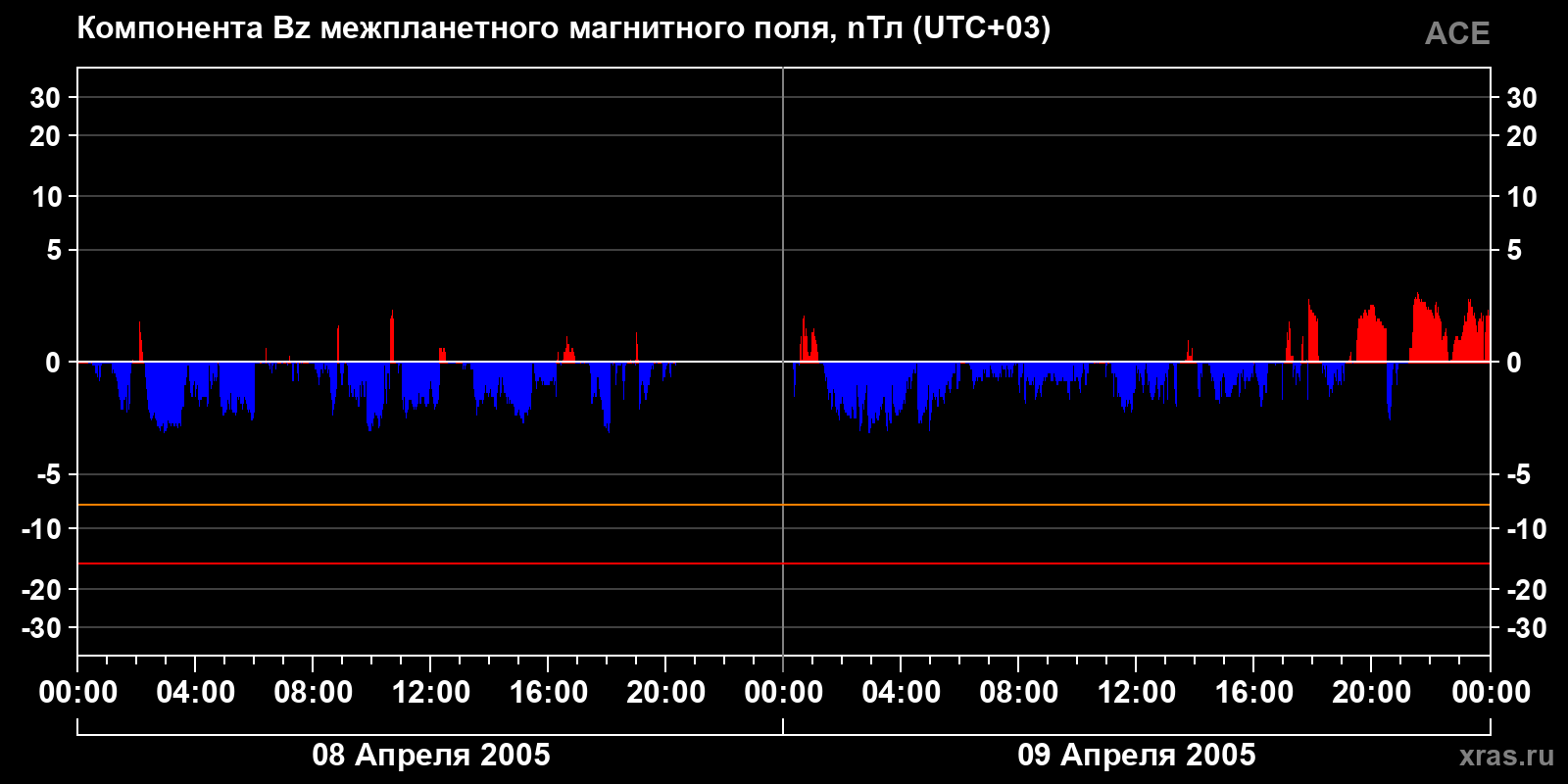 Компонента Bz межпланетного магнитного поля