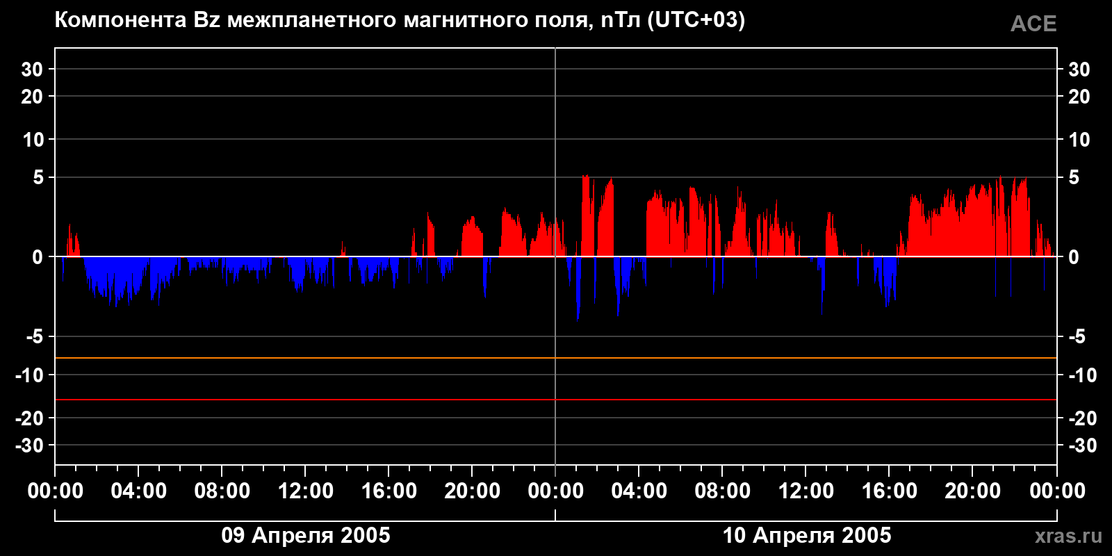 Компонента Bz межпланетного магнитного поля