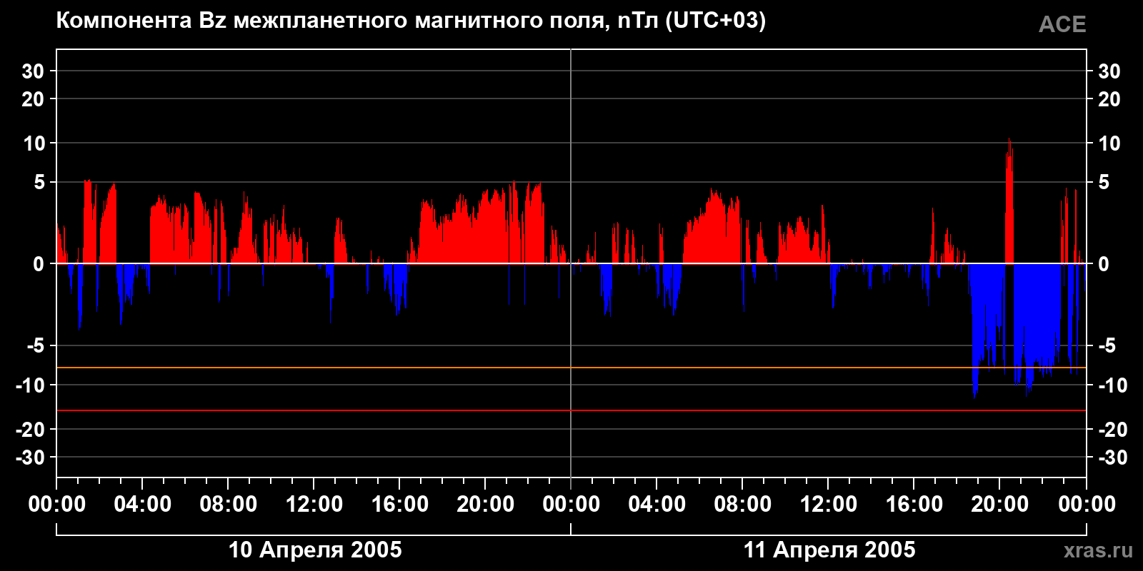 Компонента Bz межпланетного магнитного поля