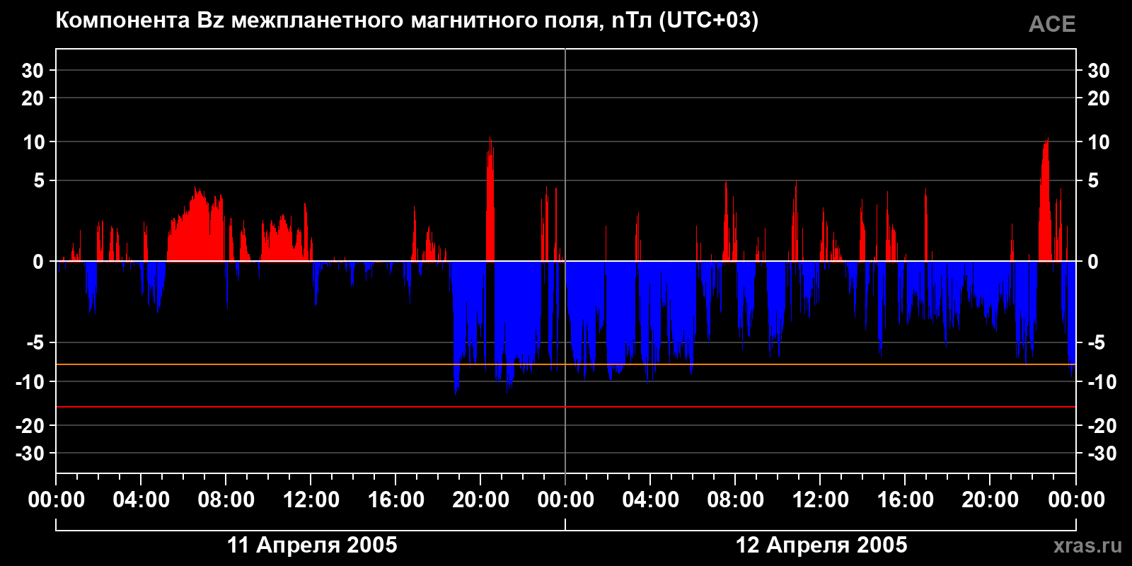 Компонента Bz межпланетного магнитного поля