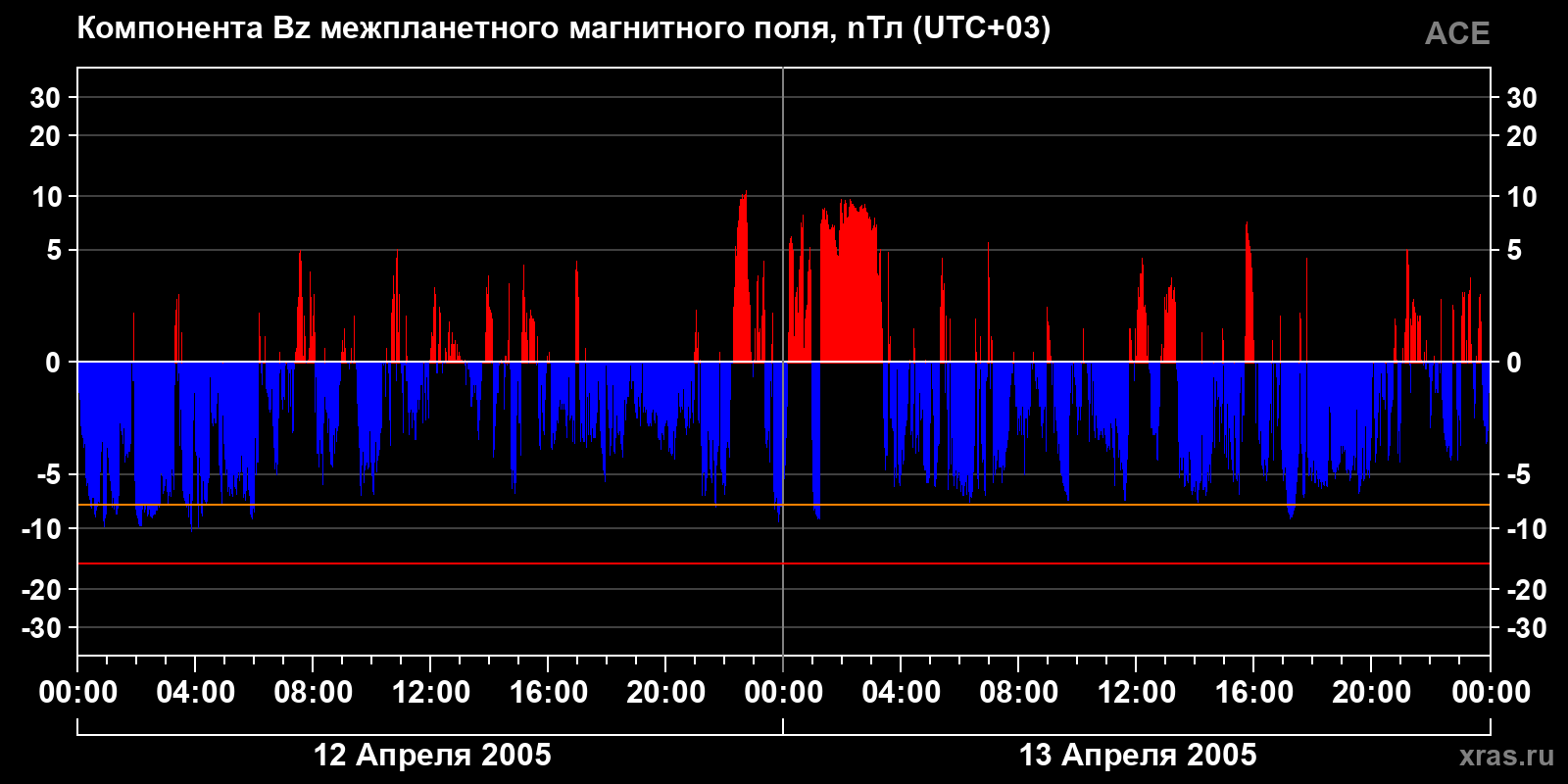 Компонента Bz межпланетного магнитного поля