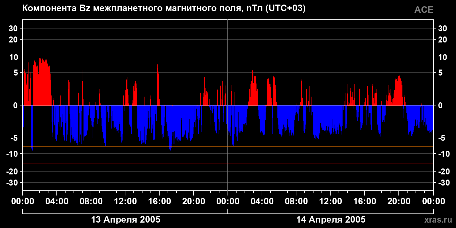 Компонента Bz межпланетного магнитного поля