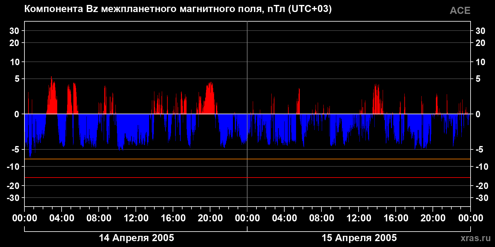 Компонента Bz межпланетного магнитного поля