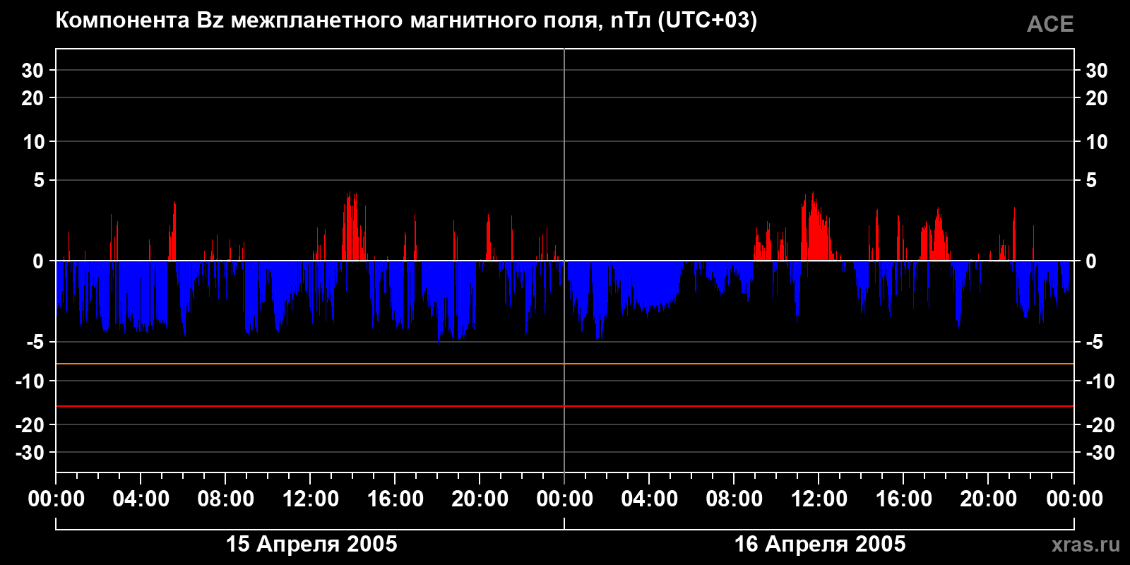 Компонента Bz межпланетного магнитного поля