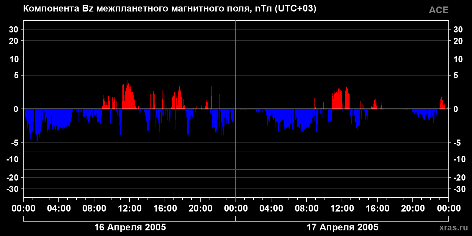 Компонента Bz межпланетного магнитного поля
