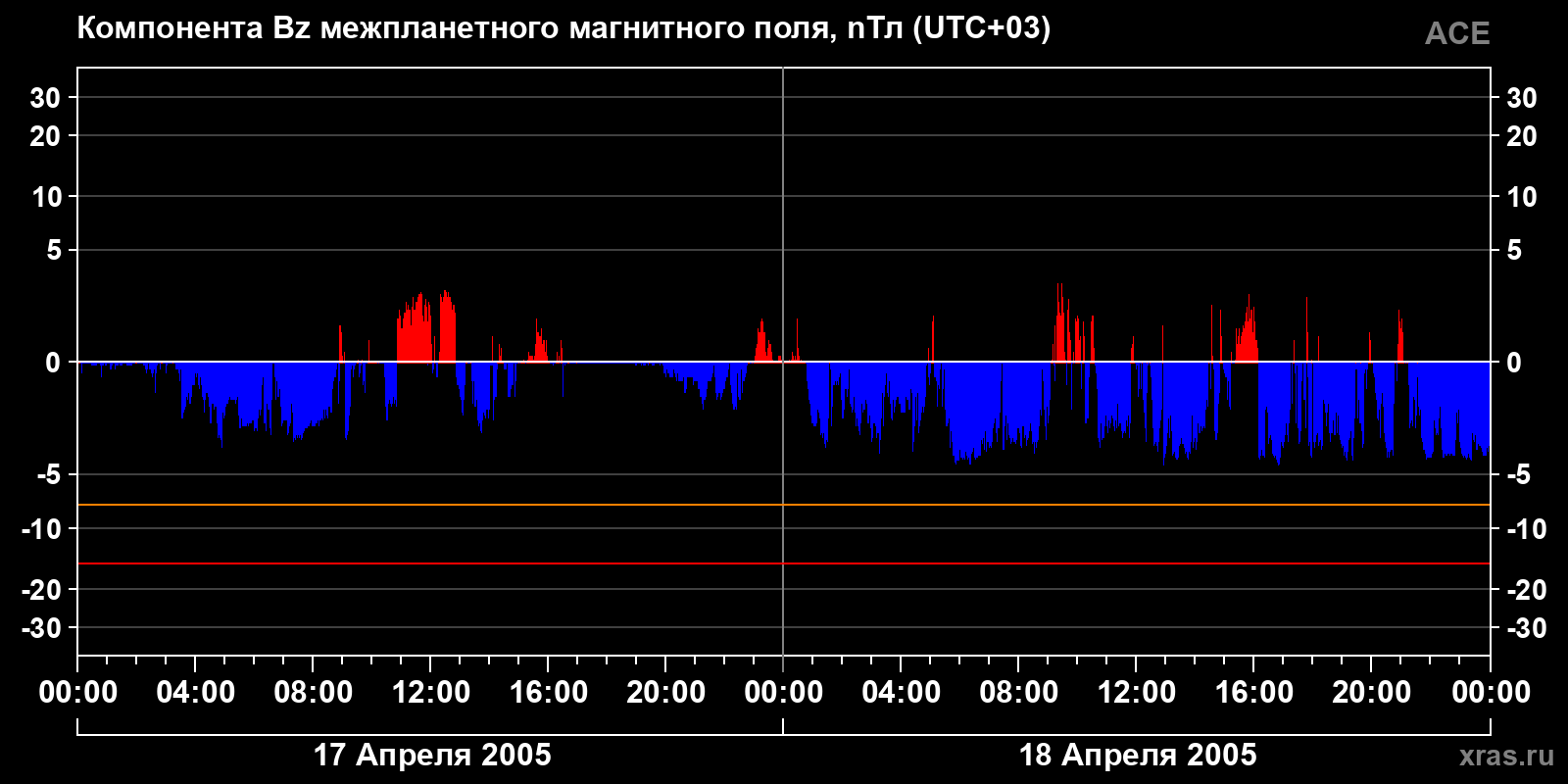 Компонента Bz межпланетного магнитного поля