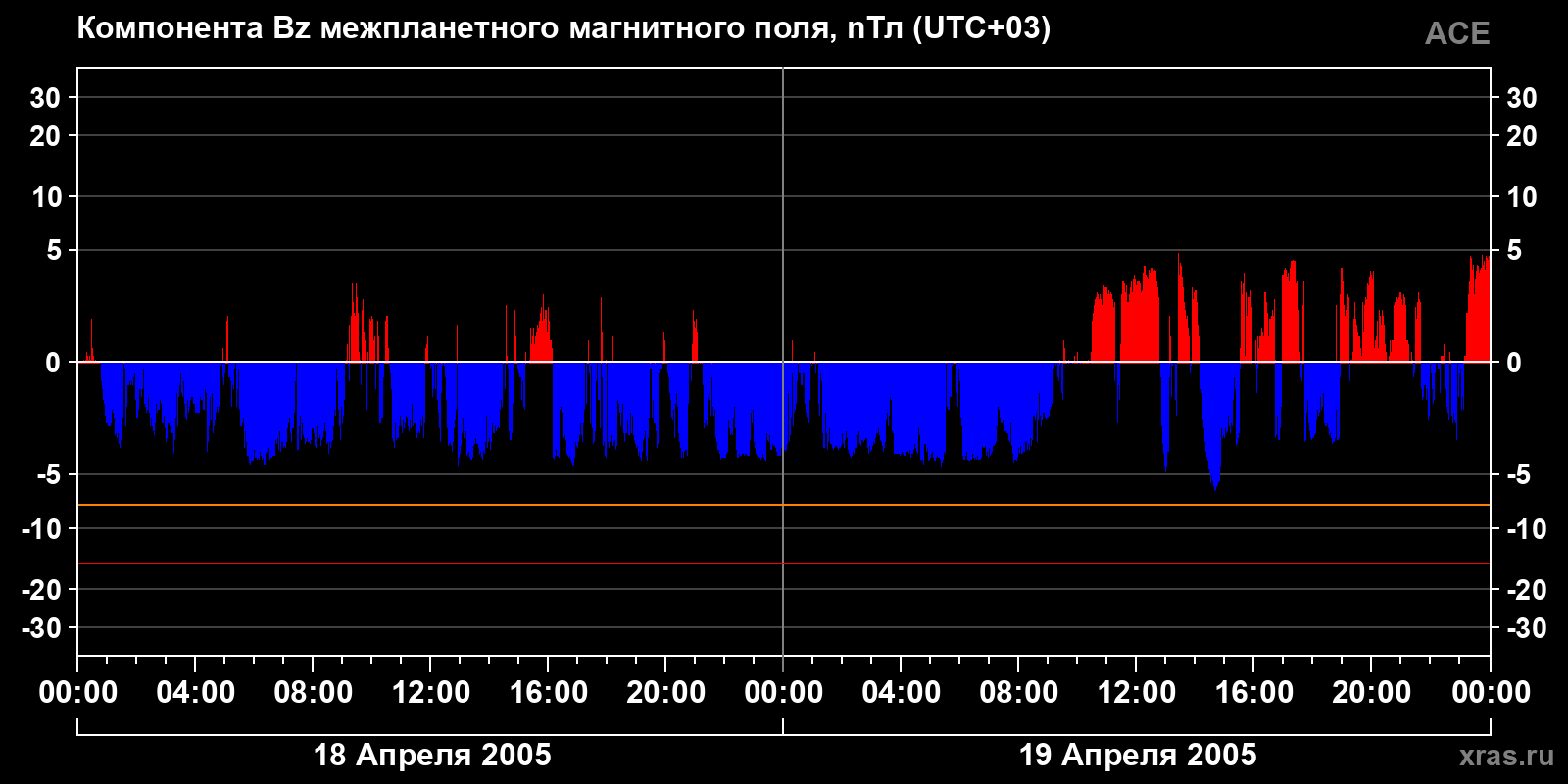 Компонента Bz межпланетного магнитного поля