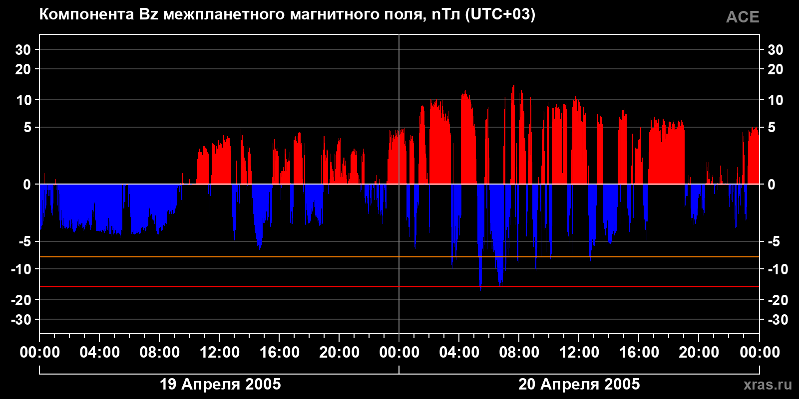 Компонента Bz межпланетного магнитного поля