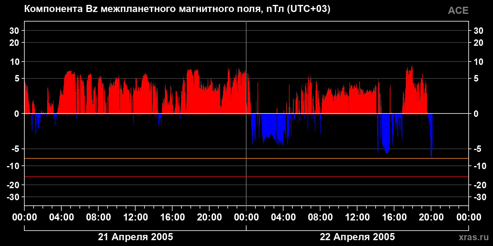 Компонента Bz межпланетного магнитного поля