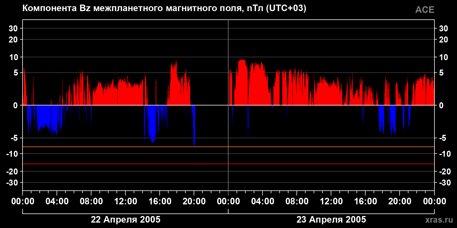 Компонента Bz межпланетного магнитного поля